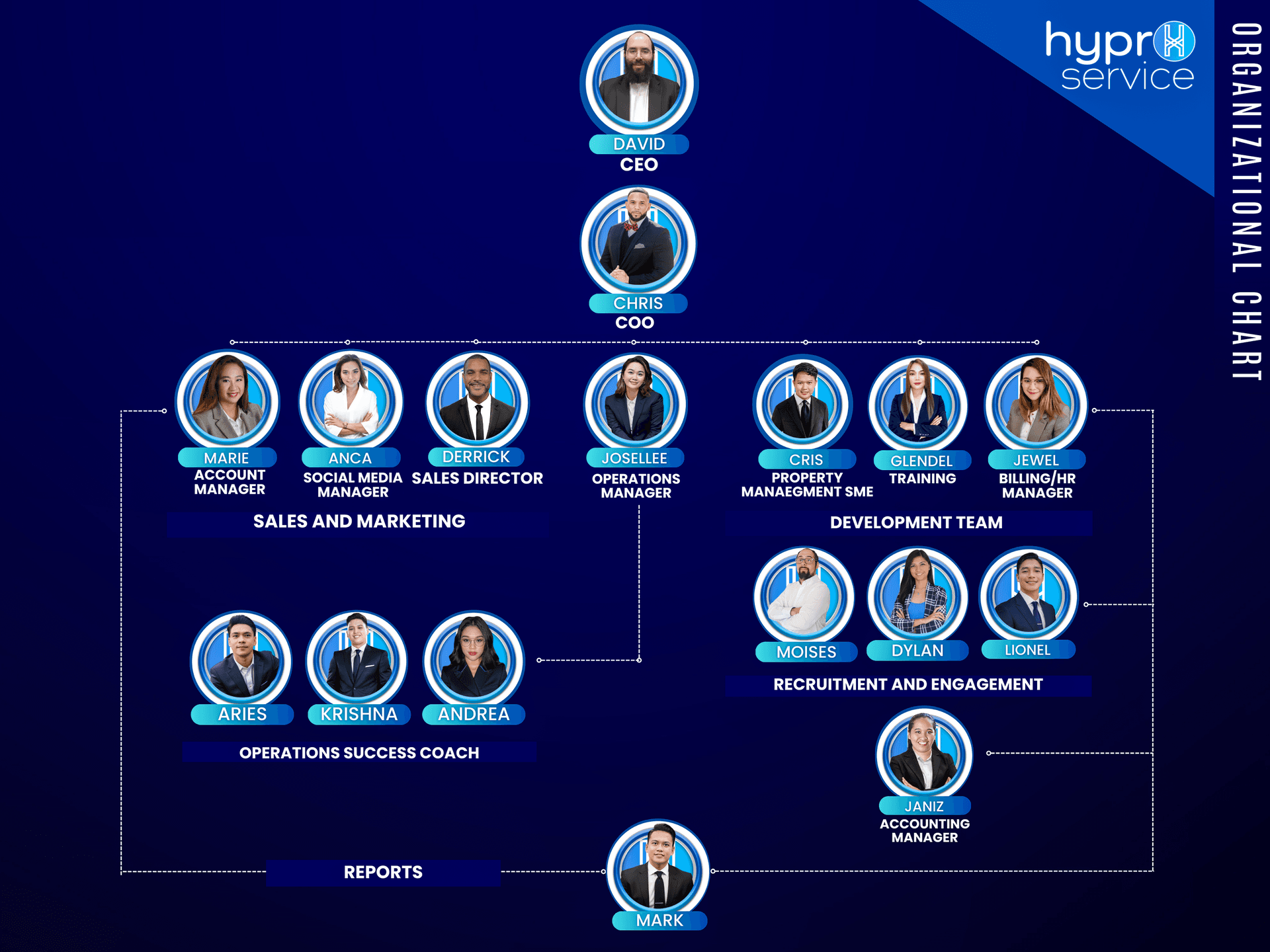 HYPR Staffing Organizational Chart - February 2026