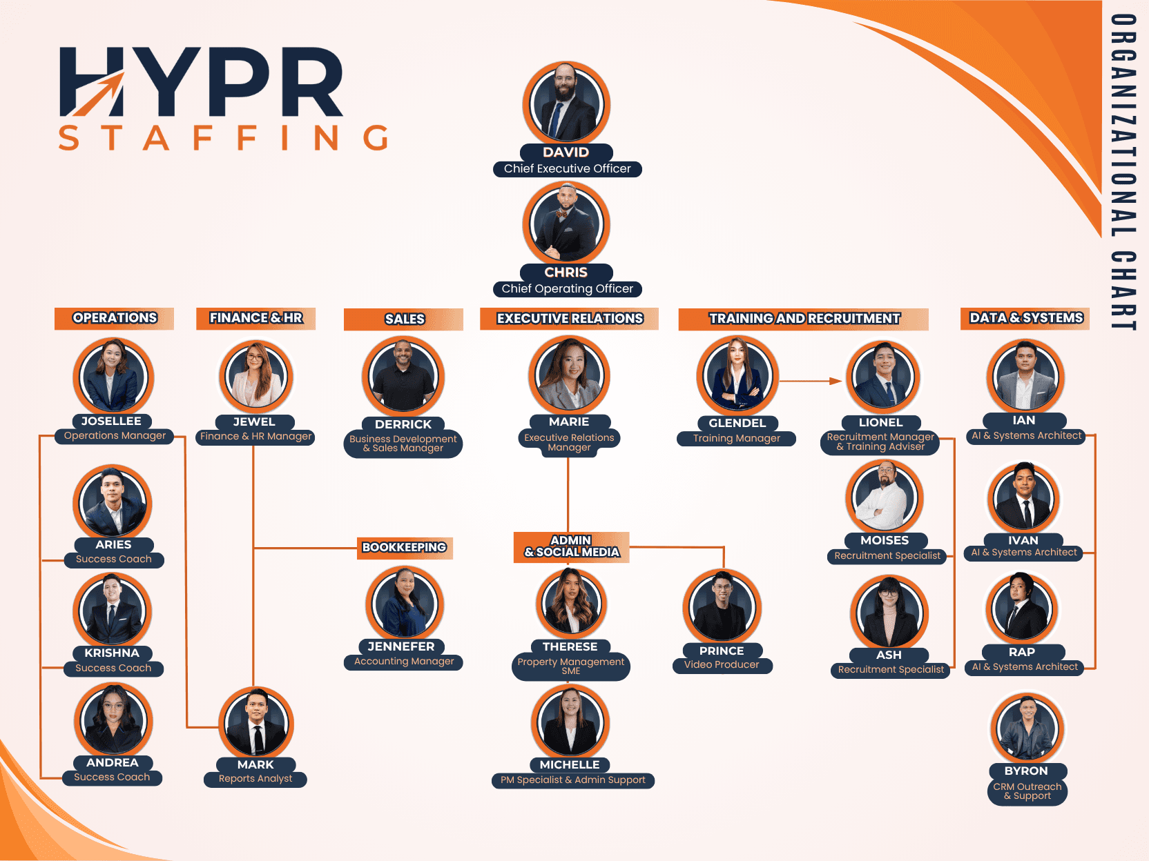 HYPR Staffing Organizational Chart - July 2026